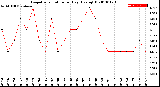 Milwaukee Weather Evapotranspiration<br>per Day (Ozs sq/ft)