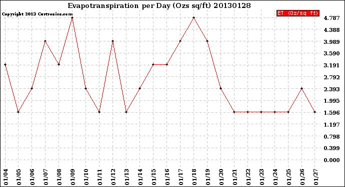 Milwaukee Weather Evapotranspiration<br>per Day (Ozs sq/ft)