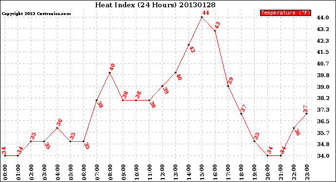 Milwaukee Weather Heat Index<br>(24 Hours)