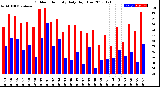 Milwaukee Weather Outdoor Humidity<br>Daily High/Low