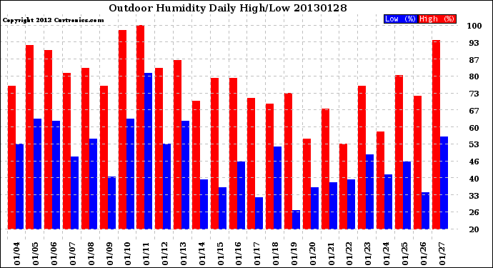 Milwaukee Weather Outdoor Humidity<br>Daily High/Low