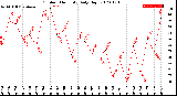 Milwaukee Weather Outdoor Humidity<br>Daily High