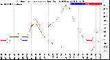 Milwaukee Weather Outdoor Temperature<br>vs Dew Point<br>(24 Hours)