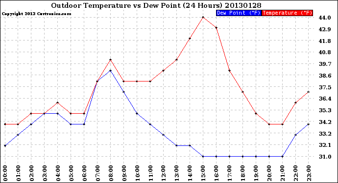 Milwaukee Weather Outdoor Temperature<br>vs Dew Point<br>(24 Hours)