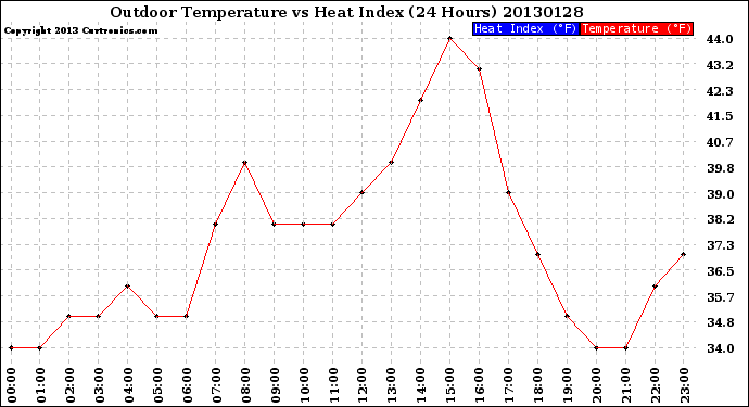 Milwaukee Weather Outdoor Temperature<br>vs Heat Index<br>(24 Hours)