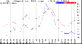 Milwaukee Weather Outdoor Temperature<br>vs THSW Index<br>per Hour<br>(24 Hours)