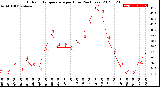 Milwaukee Weather Outdoor Temperature<br>per Hour<br>(24 Hours)