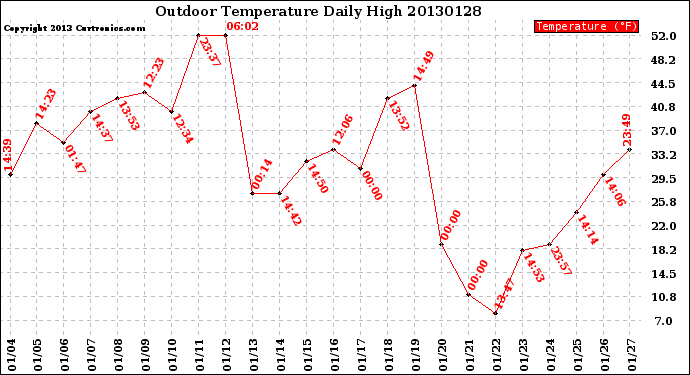 Milwaukee Weather Outdoor Temperature<br>Daily High