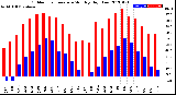 Milwaukee Weather Outdoor Temperature<br>Monthly High/Low