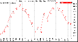 Milwaukee Weather Outdoor Temperature<br>Monthly High