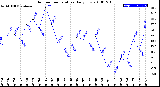 Milwaukee Weather Outdoor Temperature<br>Daily Low