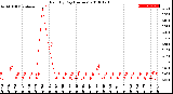 Milwaukee Weather Rain<br>By Day<br>(Inches)