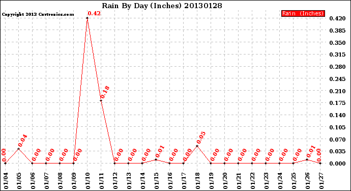 Milwaukee Weather Rain<br>By Day<br>(Inches)