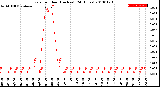 Milwaukee Weather Rain<br>per Hour<br>(Inches)<br>(24 Hours)