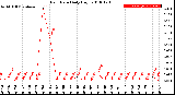 Milwaukee Weather Rain Rate<br>Daily High