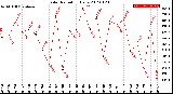 Milwaukee Weather Solar Radiation<br>Daily