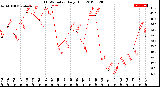 Milwaukee Weather THSW Index<br>Daily High