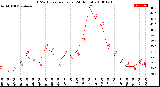 Milwaukee Weather THSW Index<br>per Hour<br>(24 Hours)