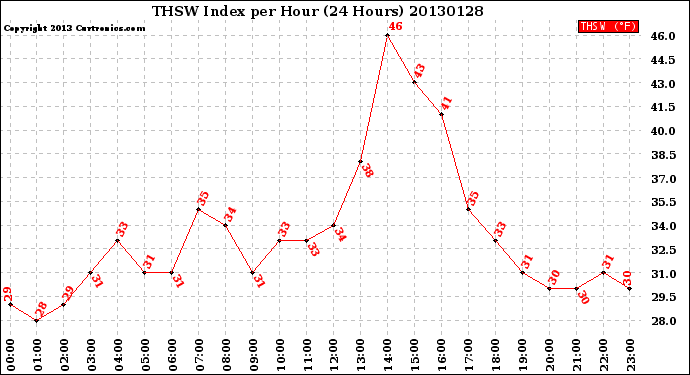 Milwaukee Weather THSW Index<br>per Hour<br>(24 Hours)