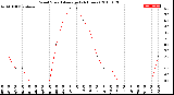 Milwaukee Weather Wind Speed<br>Average<br>(24 Hours)