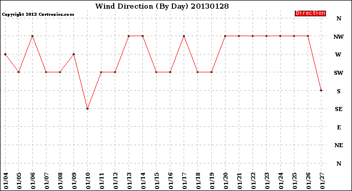 Milwaukee Weather Wind Direction<br>(By Day)
