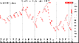 Milwaukee Weather Wind Speed<br>Daily High