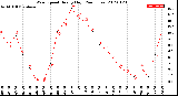 Milwaukee Weather Wind Speed<br>Hourly High<br>(24 Hours)