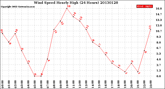 Milwaukee Weather Wind Speed<br>Hourly High<br>(24 Hours)