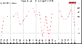 Milwaukee Weather Wind Direction<br>Daily High