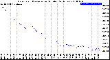 Milwaukee Weather Barometric Pressure<br>per Minute<br>(24 Hours)