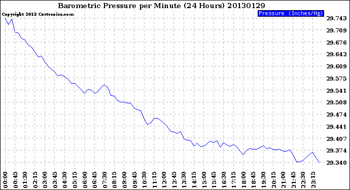 Milwaukee Weather Barometric Pressure<br>per Minute<br>(24 Hours)