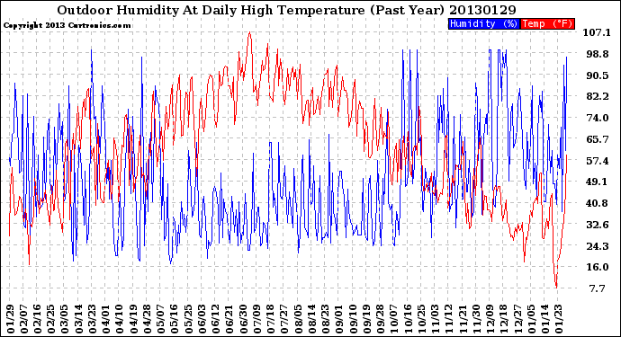 Milwaukee Weather Outdoor Humidity<br>At Daily High<br>Temperature<br>(Past Year)