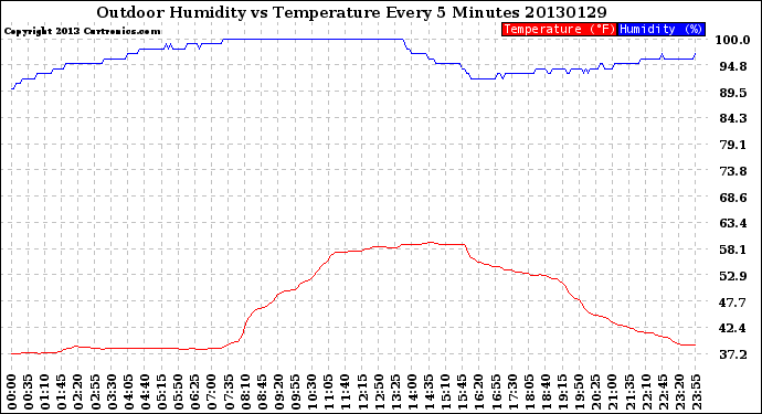 Milwaukee Weather Outdoor Humidity<br>vs Temperature<br>Every 5 Minutes