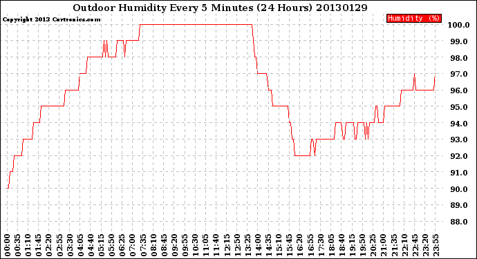 Milwaukee Weather Outdoor Humidity<br>Every 5 Minutes<br>(24 Hours)