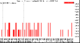 Milwaukee Weather Rain<br>per Minute<br>(Inches)<br>(24 Hours)