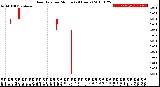 Milwaukee Weather Rain Rate<br>per Minute<br>(24 Hours)