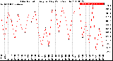 Milwaukee Weather Solar Radiation<br>Avg per Day W/m2/minute