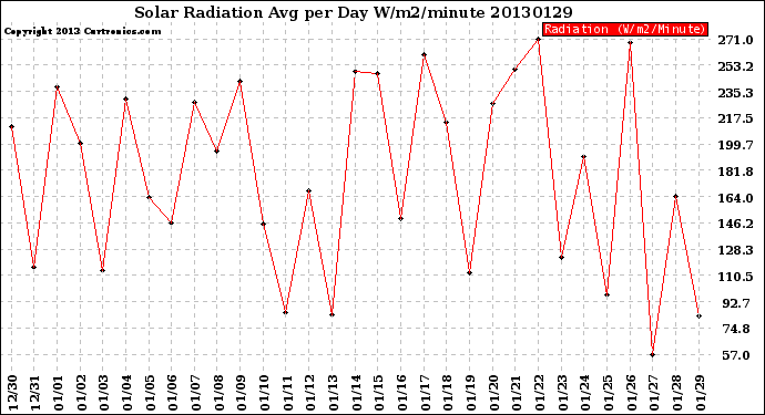 Milwaukee Weather Solar Radiation<br>Avg per Day W/m2/minute