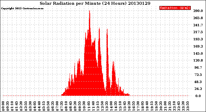 Milwaukee Weather Solar Radiation<br>per Minute<br>(24 Hours)