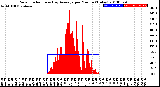 Milwaukee Weather Solar Radiation<br>& Day Average<br>per Minute<br>(Today)