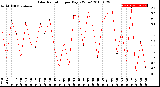 Milwaukee Weather Solar Radiation<br>per Day KW/m2