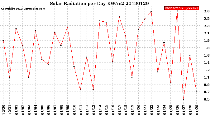 Milwaukee Weather Solar Radiation<br>per Day KW/m2