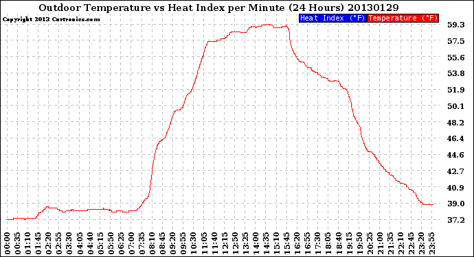 Milwaukee Weather Outdoor Temperature<br>vs Heat Index<br>per Minute<br>(24 Hours)