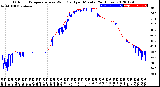 Milwaukee Weather Outdoor Temperature<br>vs Wind Chill<br>per Minute<br>(24 Hours)