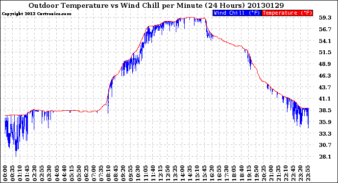 Milwaukee Weather Outdoor Temperature<br>vs Wind Chill<br>per Minute<br>(24 Hours)