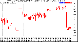 Milwaukee Weather Wind Direction<br>Normalized and Median<br>(24 Hours) (New)