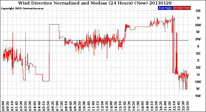 Milwaukee Weather Wind Direction<br>Normalized and Median<br>(24 Hours) (New)