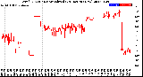 Milwaukee Weather Wind Direction<br>Normalized<br>(24 Hours) (New)