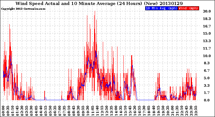 Milwaukee Weather Wind Speed<br>Actual and 10 Minute<br>Average<br>(24 Hours) (New)