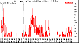 Milwaukee Weather Wind Speed<br>by Minute<br>(24 Hours) (New)